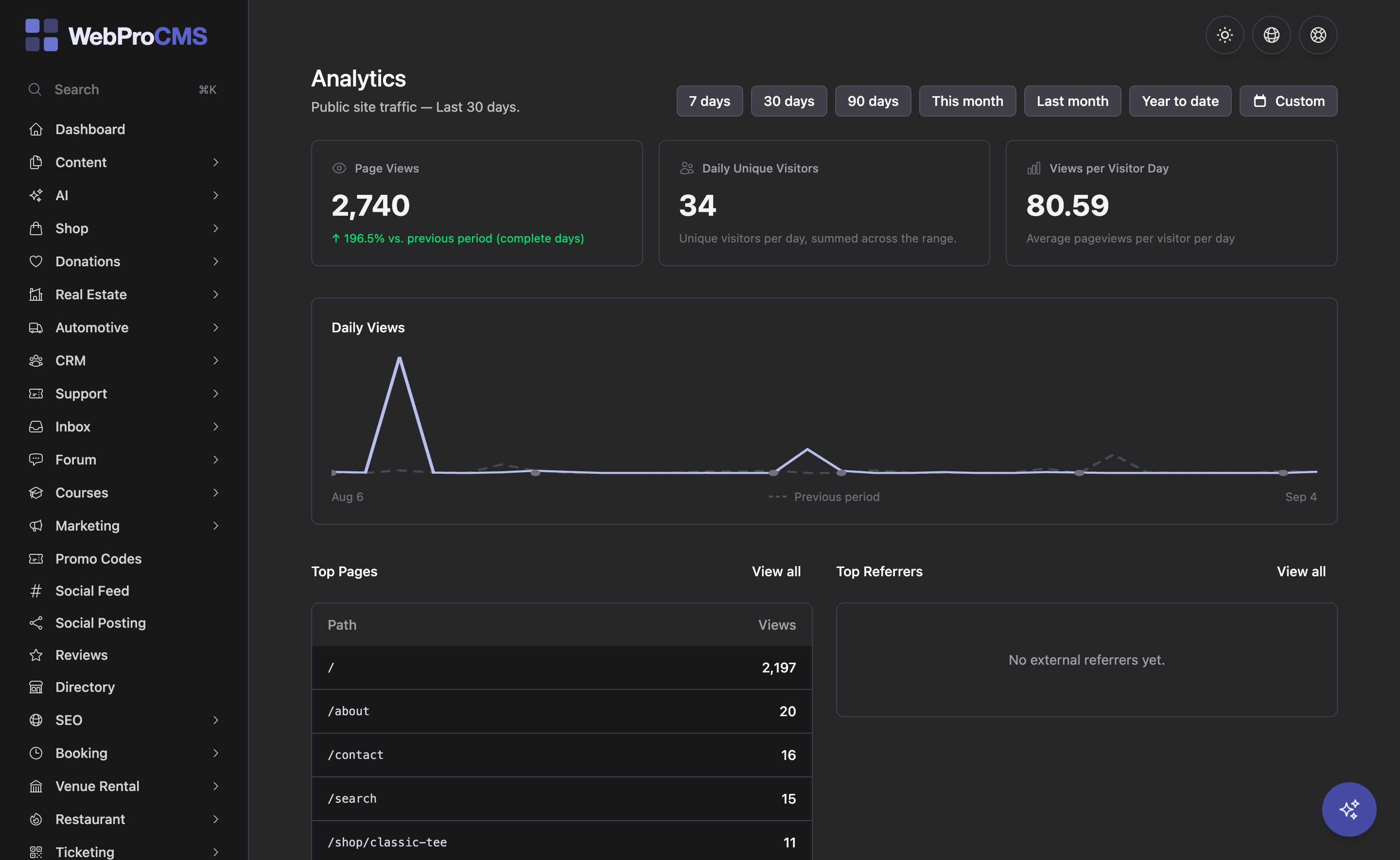 The built-in Analytics screen in the WebProCMS dashboard
